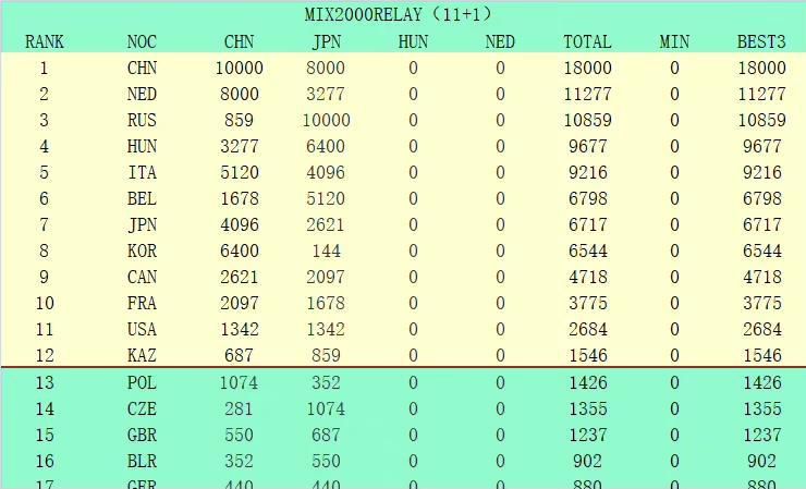 余嘉豪24+13 吴前16+5 翟晓川11+12 浙江37分大胜北京CBA常规赛，浙江主场迎战北京，浙江目前18胜4负排在积分榜第3位，而北京则是12胜10负排在第8位。